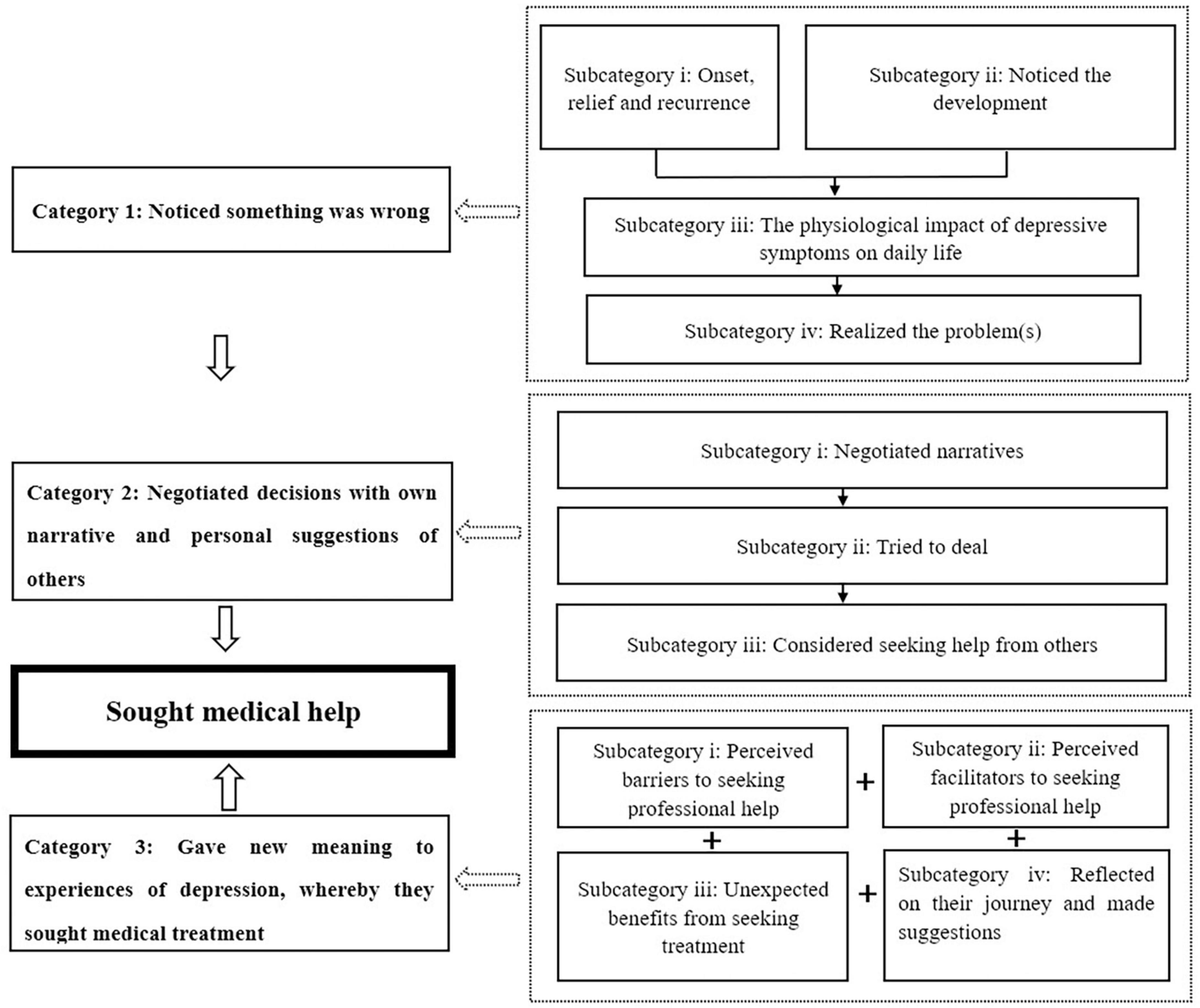 Experiences of seeking and accessing medical care among persons with major depression: A qualitative descriptive study of persons with depression in China